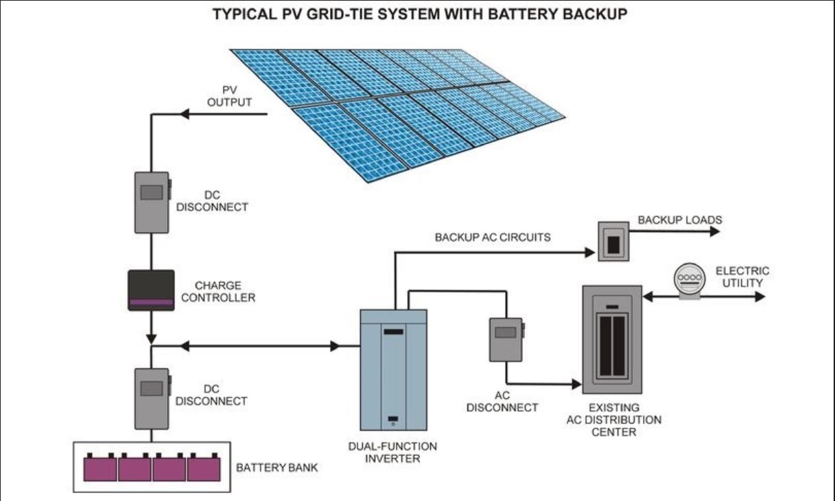Solar Power Systems setups made up of photovoltaic or PV Modules, an  inverter unit and battery